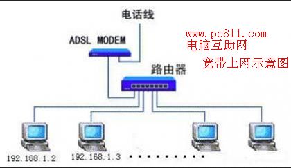 ADSL局域网组成意识图