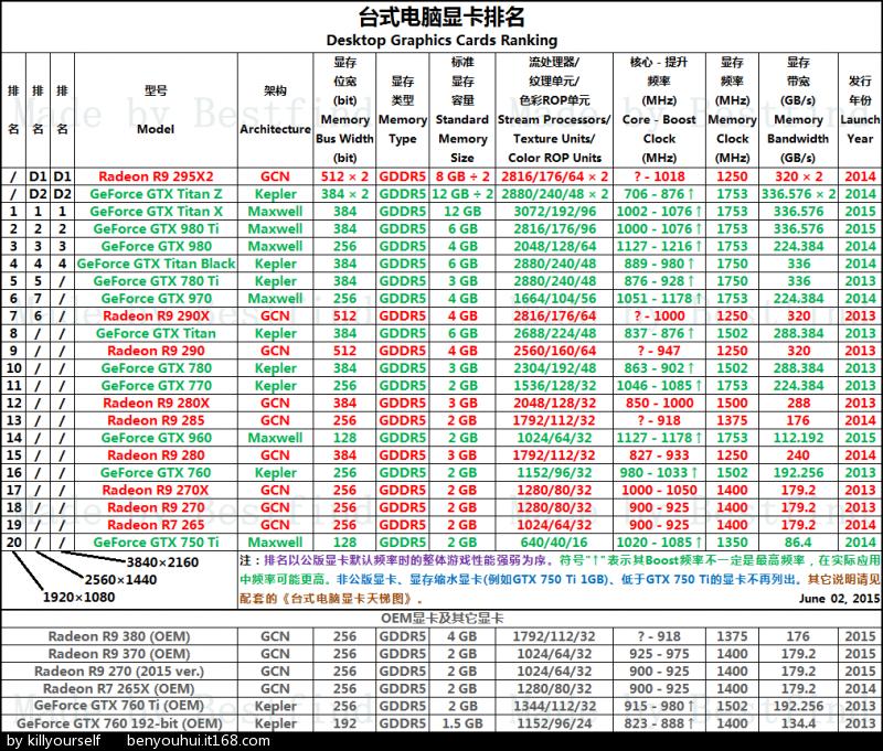 2015年最新台式机显卡天梯图及台式机显卡性能排名 电脑维修技术网